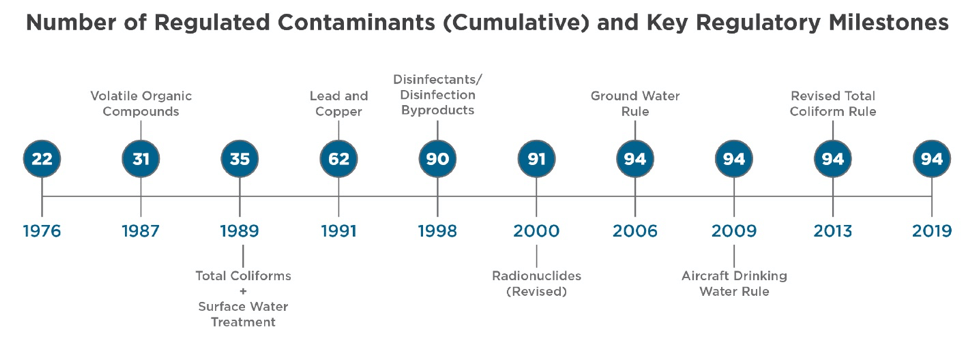 number of safe drinking water act regulated contaminants over time (1976-2019)