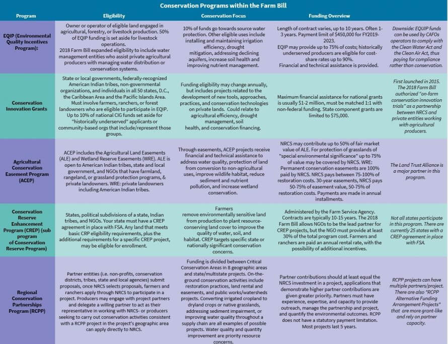 A table titled "Conservation Programs within the Farm Bill" in white text on a dark blue background. There are five columns titled "program," "eligibility," "conservation focus," "funding overview," and the final column has no title. The rows include information on EQIP, Conservation Innovation Grants, Agricultural Conservation Easement Program, Conservation Reserve Enhancement Program, and Regional Conservation Partnerships Program. 