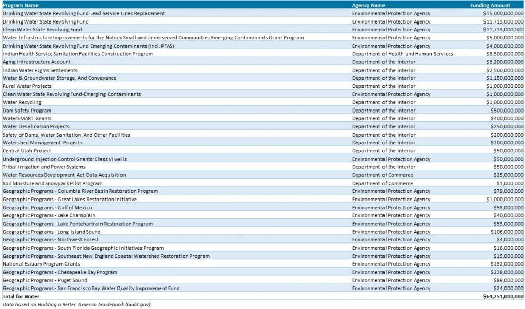 A table summarizing all water provisions within the IIJA.