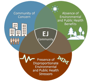 A venn diagram from the NJ Department of Environmental Protection Office of Environmental Justice. A blue circle says "community of concern" overlapping with a green circle that says "absence of environmental and public health benefits" and a dark red circle that says "presence of disproportionate environmental and public health stressors." In the middle of the circles are the words "EJ community" 