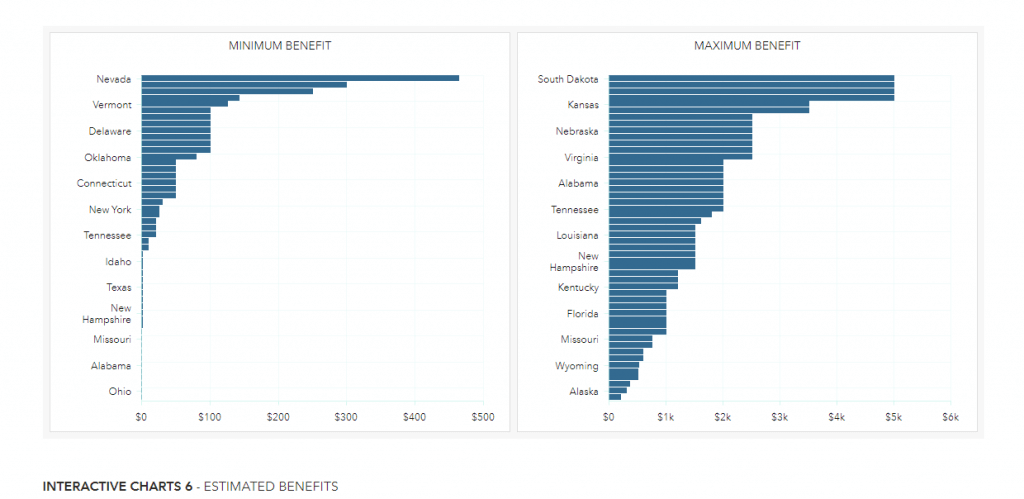 These graphs show the minimum and maximum benefits states are giving to households through the LIHWAP program.