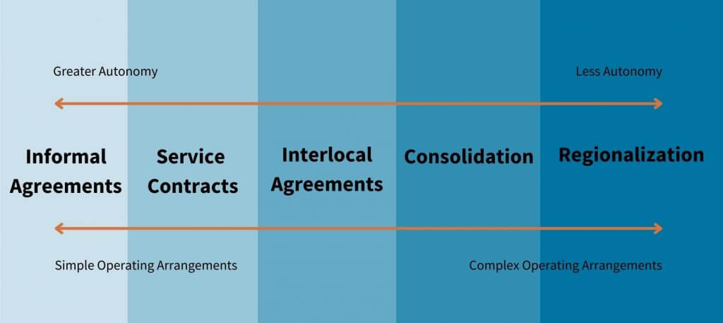 Consolidation Spectrum image includes a background gradient from light to dark blue in 5 columns. From left to right, the columns read "informal agreements," "service contracts," "interlocal agreements," "consolidation," and "regionalization." An orange two-way arrow across the top says "greater autonomy" on the left, and "less autonomy" on the right. An orange two-way arrow on the bottom says "simple operating arrangements" on the left and "complex operating arrangements" on the right. 