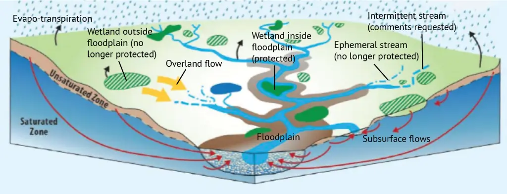 A diagram of the water cycle, including text describing which types of waters are protected under the Clean Water Act.