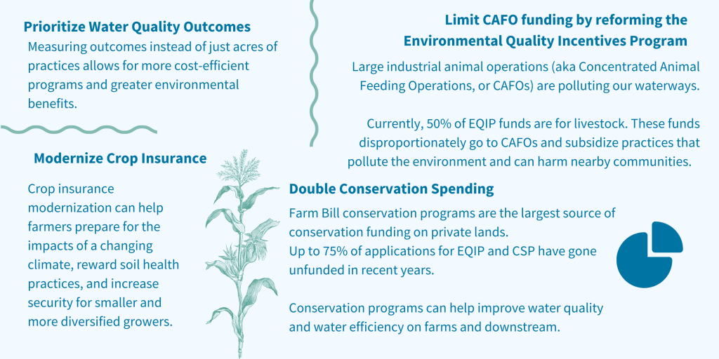 This infographic describes the four farm bill priorities of the Clean Water for All Coalition. They are: prioritizing water quality outcomes, limiting CAFO funding by reforming the Environmental Quality Incentives Program, modernizing crop insurance, and doubling conservation spending.